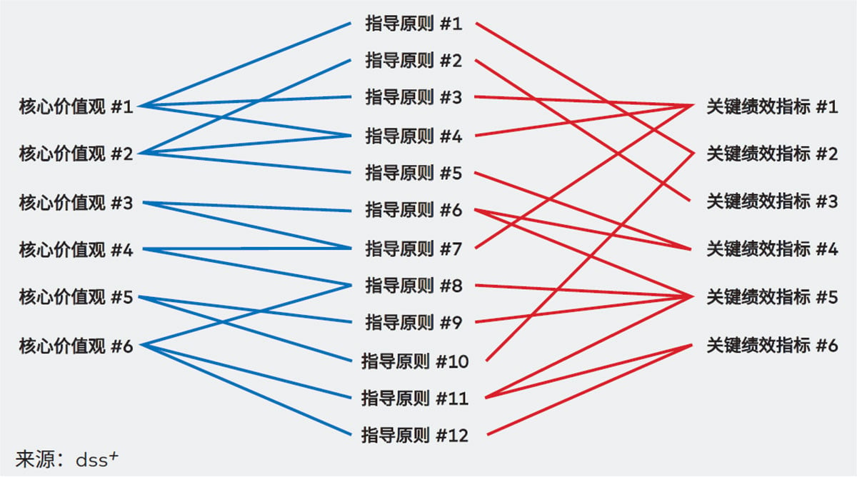 核心价值观/指导原则/关键绩效指标之间的关联