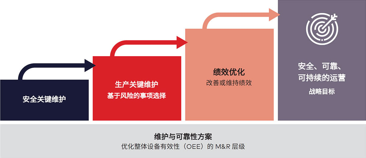 一个设计良好的M&R计划由以下部分组成