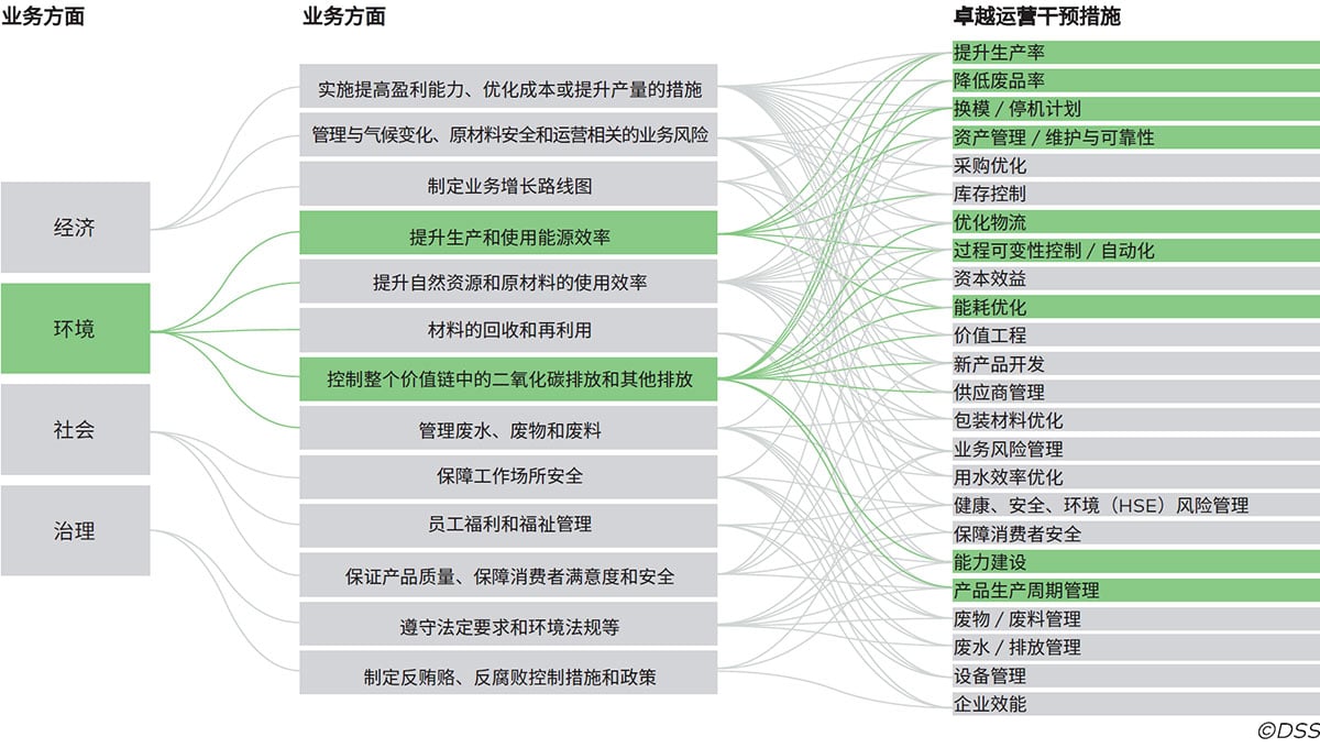 图1：与可持续与ESG目标相对应的卓越运营干预措施