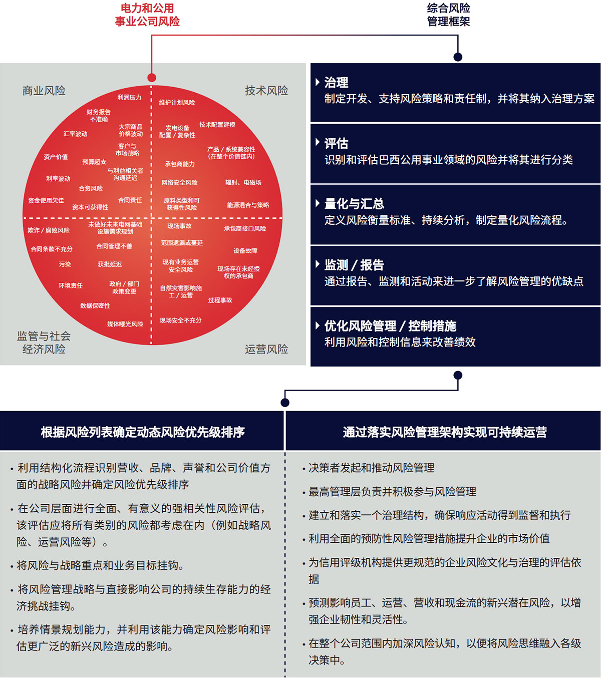 表1：潜在商业利益