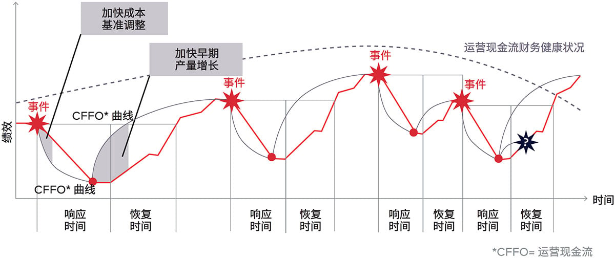 图1：影响企业运营的关键事件的发生频率（示意图）