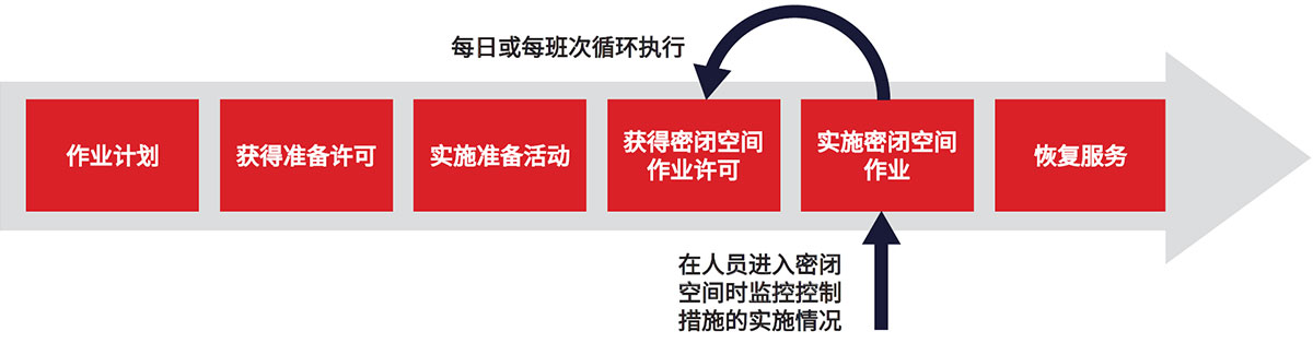 图2：作业许可过程的流程示意图