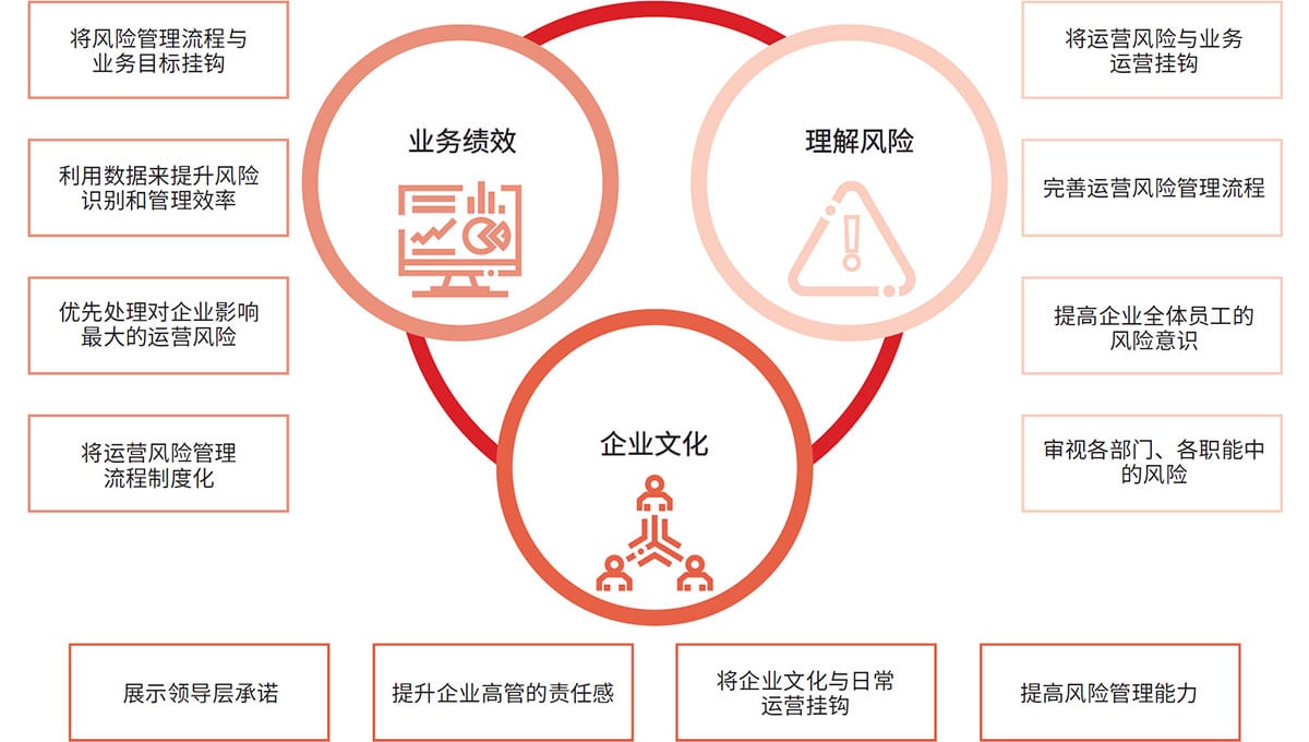 图1. 将风险降低与业务绩效挂钩