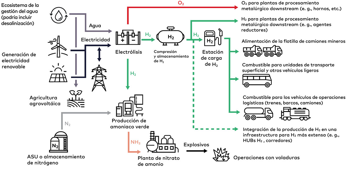 Figura 1: Ilustración simplificada de la producción de hidrógeno verde y su uso en una operación minera