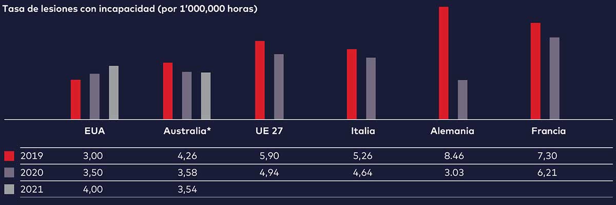 Figura 2. Tasa de lesiones con incapacidad – industrias de manufactura química (EUA, Australia, UE, Alemania, Italia y Francia)