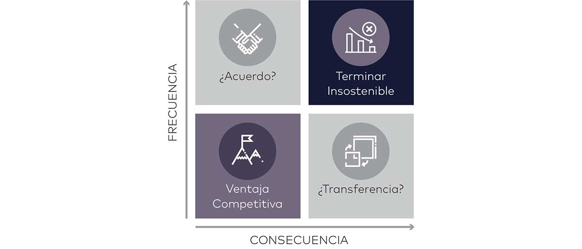 Figura 2. Toma de decisión para líderes basada en riesgos