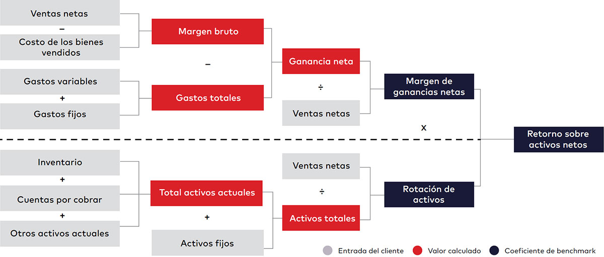 Figura 3. Indicadores de desempeño financiero