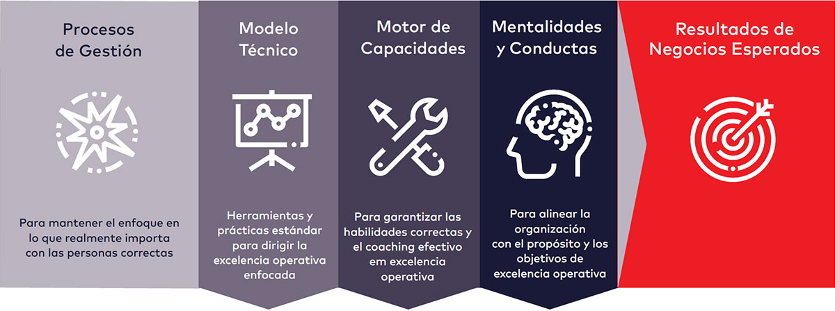 Figura 6. Modelo de Excelencia Operativa de cuatro dimensiones.