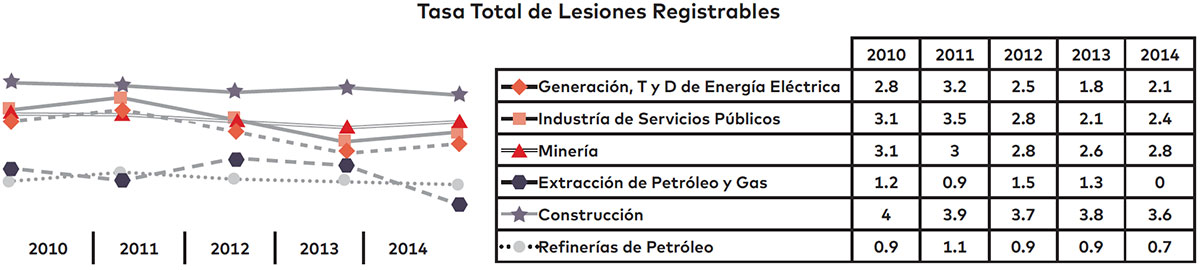 Figura 1 - Desempeño en seguridad del sector de la generación de energía eléctrica en el contexto de otras industrias peligrosas