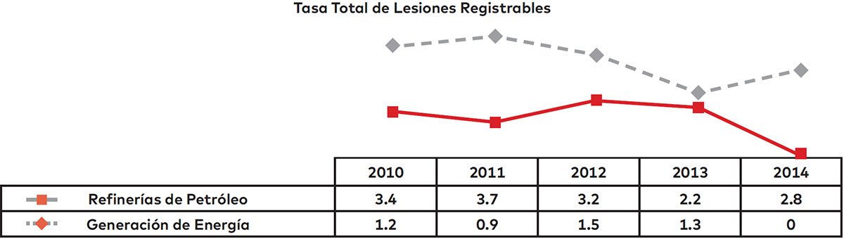 Figura 2 - Desempeño en Seguridad de las refinerías de oetróleo vs. el subsector de la generación de energía