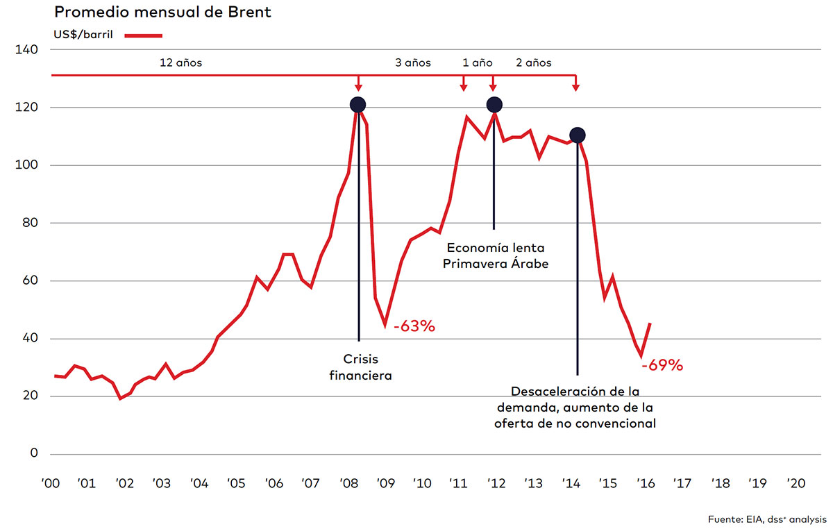 Figura 1. Promedio mensual de Brent