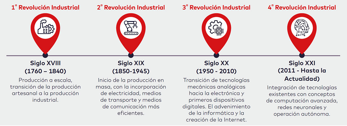 Fig.2 - Las 4 revoluciones industriales