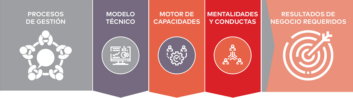 Figura 6 - Sistema Producción Integrada: un marco de trabajo para impulsar el cambio