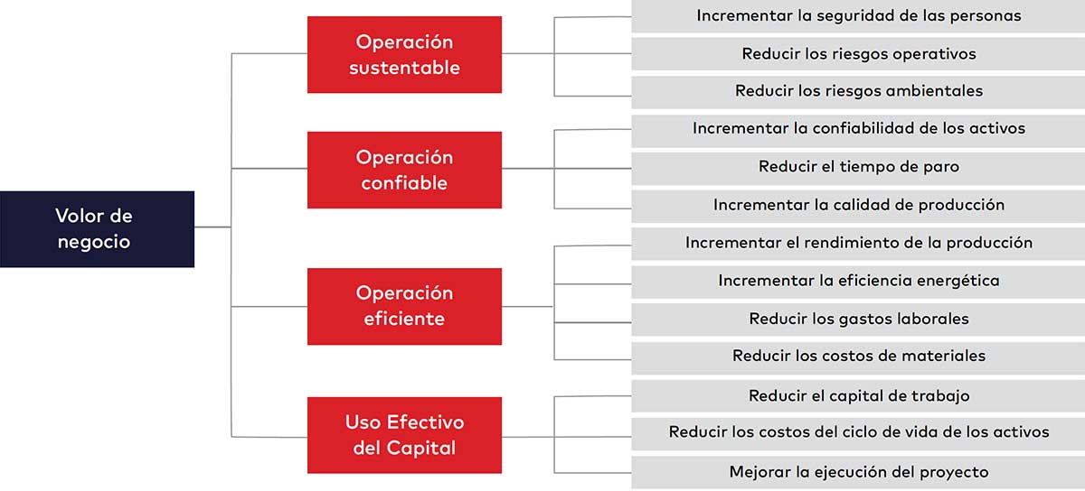 Figura 2. Árbol de valor para el valor del negocio: excelencia operativa