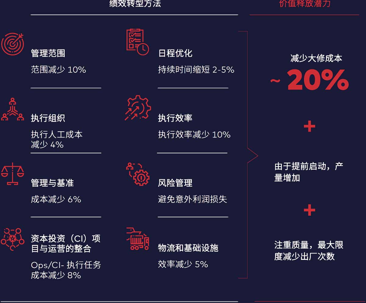 图 2：2018 - 2024 年间已执行大修项目的 TAR 改进方法和价值释放潜力