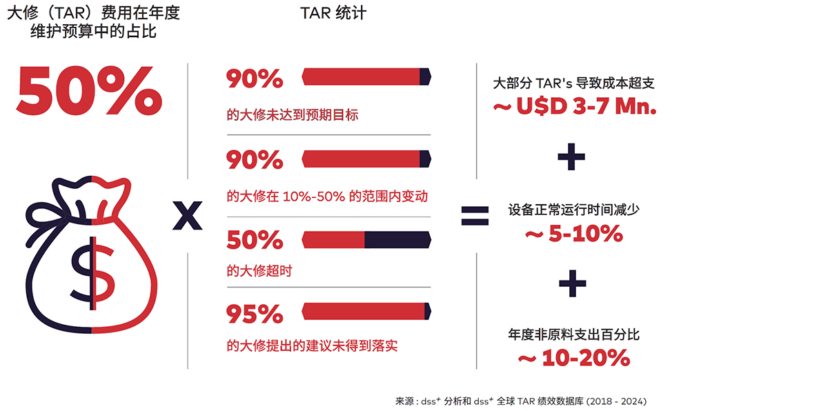 图 1：大修（TAR）的瓶颈和机遇