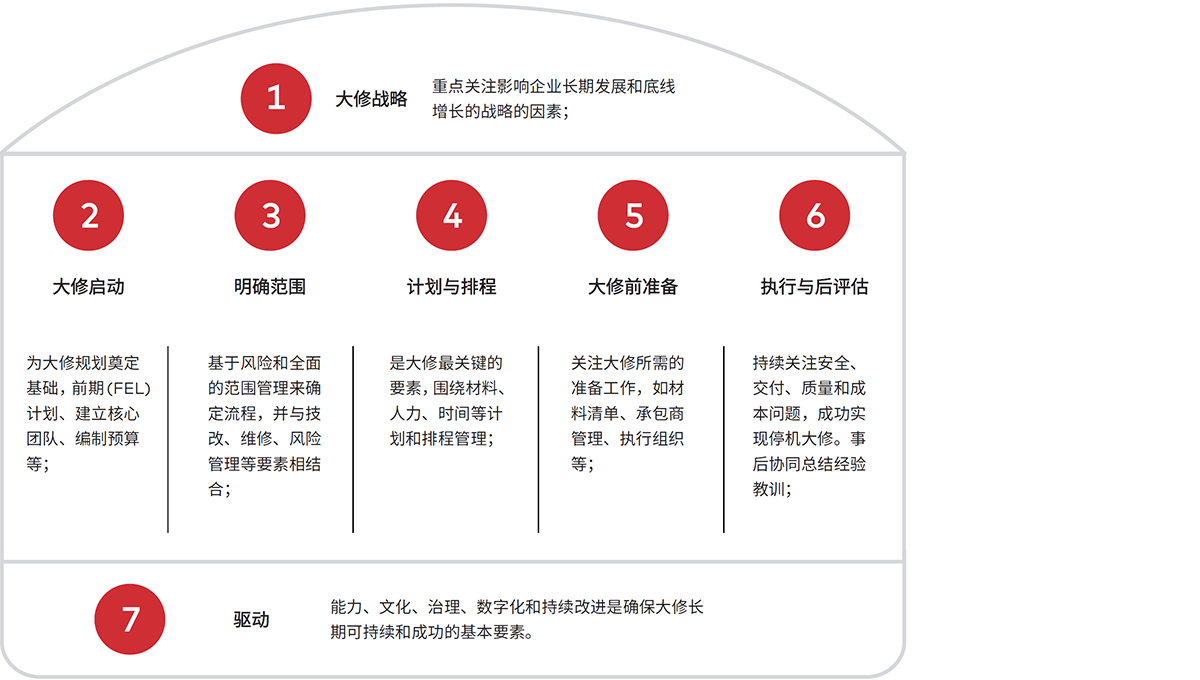 图 3：dss+ 大修卓越方案