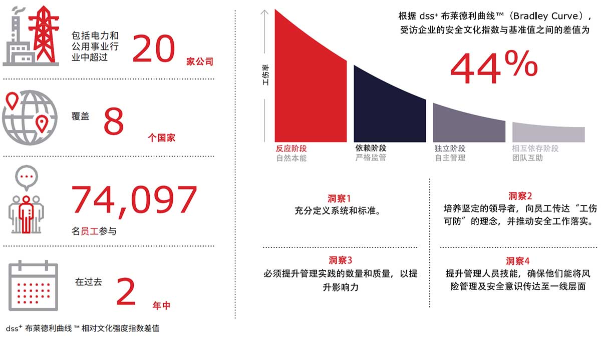 2023 年 dss+电力和公用事业安全文化与领导力调查报告