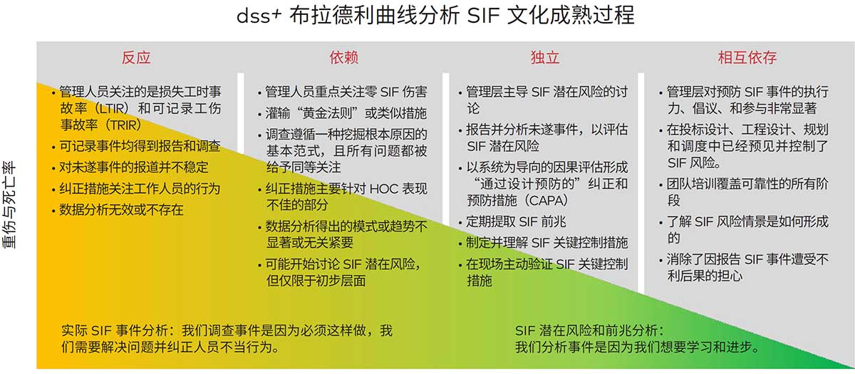 dss+布拉德利曲线分析 SIF 文化成熟过程