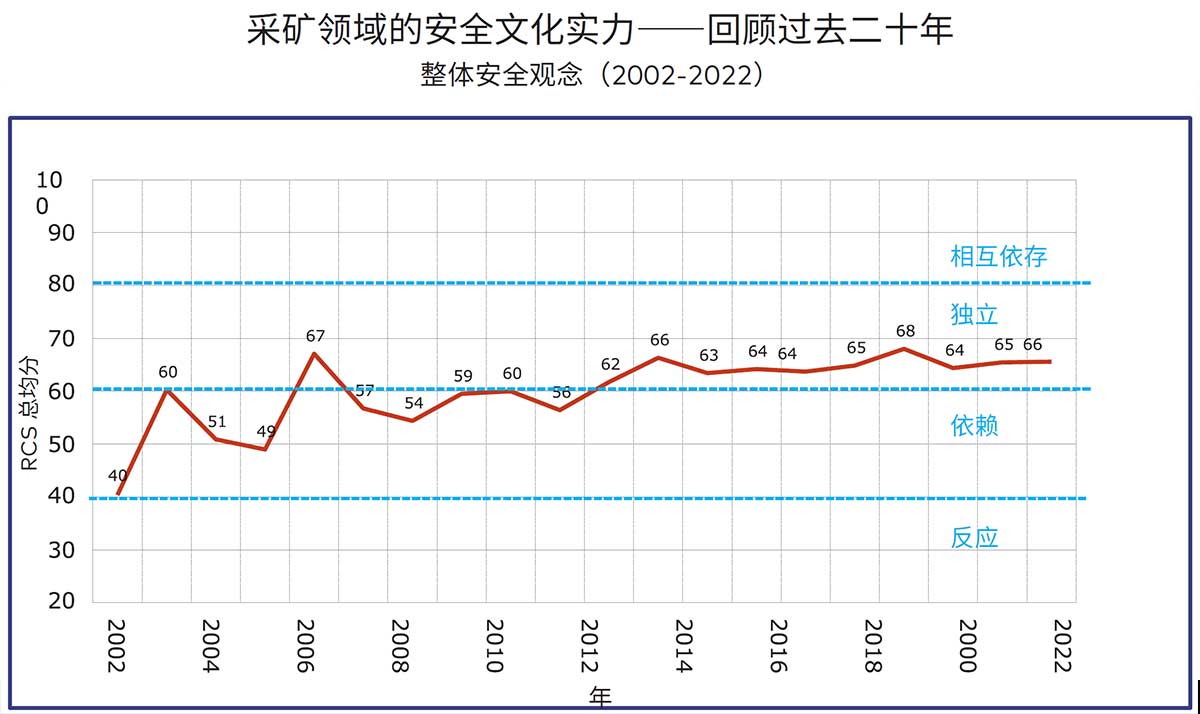 采矿领域的安全文化实力――回顾过去二十年