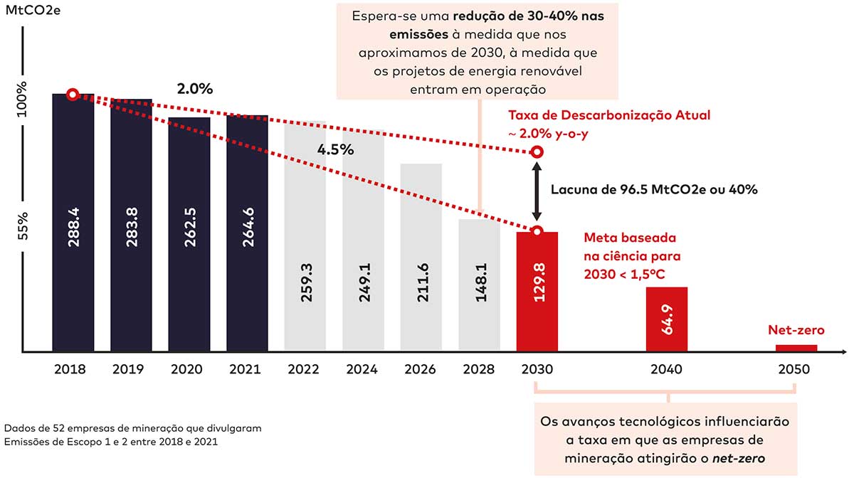 Figura 1: Desempenho global de descarbonização da mineração em relação ao SBTi (MtCO2e)